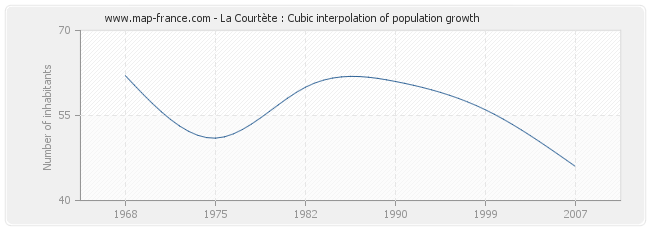 La Courtète : Cubic interpolation of population growth